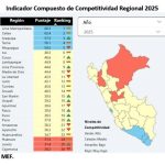 Cusco entre las 7 regiones con mayor competitividad regional en el país
